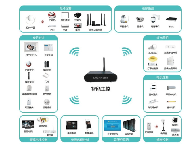 智能家居升级之选：全智能家居控制中心