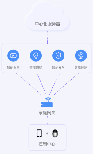 什么是X智能生态居家系统？