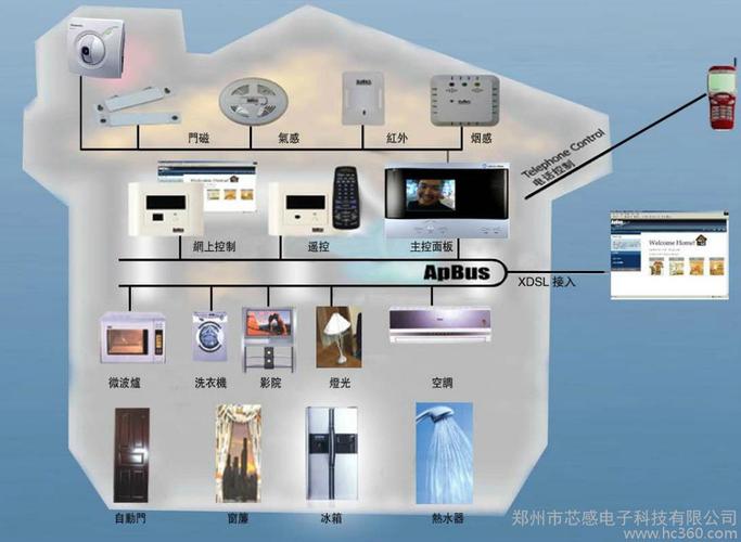 “智能家居管家”——智能家居控制中心