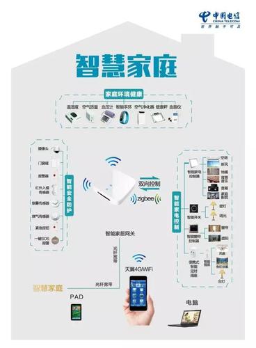 欢迎来到未来——智慧家庭