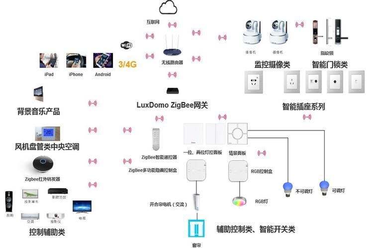 Smartify——智能家居解决方案