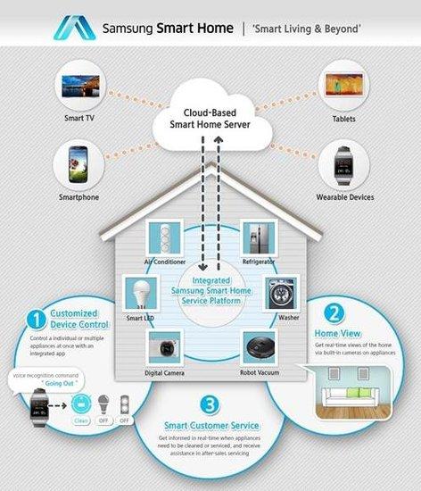 Smartify——智能家居解决方案