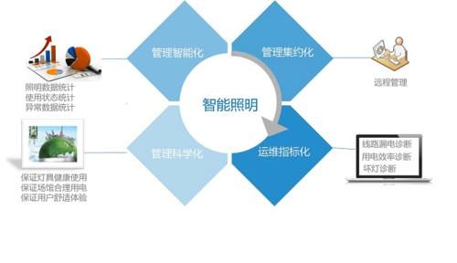 智能照明系统：光之神